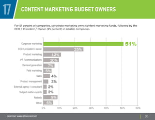 17 Content Marketing Budget Owners 
For 51 percent of companies, corporate marketing owns content marketing funds, followe...