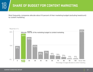 18 Share of Budget for Content Marketing 
Most frequently, companies allocate about 10 percent of their marketing budget (excluding headcount) 
to content marketing. 
Responses in % 
9% 
Allocate 10% of the marketing budget to content marketing 
16% 
18% 
10% 
22% 
6% 7% 
2% 
4% 3% 
1% 1% 
0 10 20 30 40 50 60 70 80 90 100 Not sure / Other 
20% 
10% 
0% 
Percentage of budget allocated to content marketing 
CONTENT Marketing REPORT 21 
 