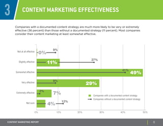 3 Content Marketing Effectiveness 
Companies with a documented content strategy are much more likely to be very or extremely 
effective (36 percent) than those without a documented strategy (11 percent). Most companies 
consider their content marketing at least somewhat effective. 
Not at all effective 
Slightly effective 
Somewhat effective 
Very effective 
Extremely effective 
Not sure 
49% 
27% 
29% 
41% 
Companies with a documented content strategy 
Companies without a documented content strategy 
9% 
11% 
9% 
7% 
0% 
2% 
12% 
4% 
0% 10% 20% 30% 40% 50% 
CONTENT Marketing REPORT 6 
 