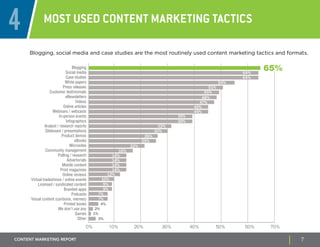 4 Most used content marketing tactics 
Blogging, social media and case studies are the most routinely used content marketi...