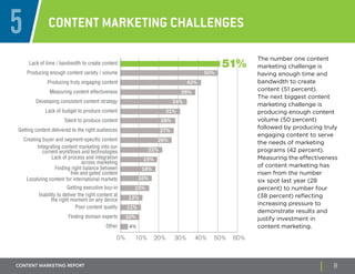 5 Content Marketing Challenges 
Lack of time / bandwidth to create content 
Producing enough content variety / volume 
Pro...