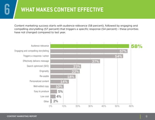 6 What Makes Content Effective 
Content marketing success starts with audience relevance (58 percent), followed by engagin...