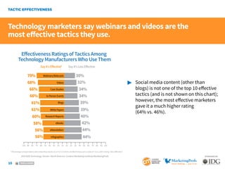 10
SPONSORED BY:
VIEW & SHARE
TACTIC EFFECTIVENESS
Technology marketers say webinars and videos are the
most effective tac...