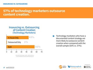 17
SPONSORED BY:
VIEW & SHARE
INSOURCING VS. OUTSOURCING
	 Technology marketers who have a
		 documented content strategy...