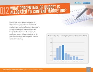 twitter           Linkedin



                                    T IS
          WHAT PERCENTAGE OF BUDGEKETING?
Q12       A LLOCATED TO CONTENT MAR
         One of the most telling indicators of
         the increasing importance of content
         marketing is budget allocation. Last year’s
         survey showed that the most frequent
         budget allocation was 20 percent. In
         our latest survey, it has moved up to 30
                                                              What percentage of your marketing budget is allocated to content marketing?
         percent indicating a strong shift toward
                                                                  25%
         content marketing.

                                                                  20%




                                                                  15%




                                                                  10%




                                                                  5%




                                                                  0%
                                                                         0%    10%   20%   30%   40%   50%   60%   70%   80%   90%   100%




B2B CONTENT MARKETING TRENDS | READ THE 2012 SURVEY RESULTS                                                                                    14
 