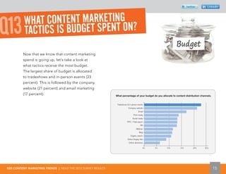 twitter          Linkedin




          WHAT CONTENT MARKETING ?
Q13       TACTICS IS BUDGET SPENT ON
         Now that we know that content marketing
         spend is going up, let’s take a look at
         what tactics receive the most budget.
         The largest share of budget is allocated
         to tradeshows and in-person events (23
         percent). This is followed by the company
         website (21 percent) and email marketing
         (17 percent).                                        What percentage of your budget do you allocate to content distribution channels.


                                                               Tradeshows & in-person events
                                                                           Company website
                                                                                       Email
                                                                                 Print media
                                                                                Social media
                                                                          PPC / Paid search
                                                                                         PR
                                                                                    Webinar
                                                                                        Blog
                                                                             Organic search
                                                                          Online Display Ads
                                                                           Online directories

                                                                                            0%   5%     10%        15%        20%       25%




B2B CONTENT MARKETING TRENDS | READ THE 2012 SURVEY RESULTS                                                                                      15
 