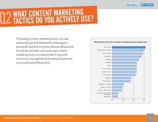 twitter           Linkedin




       WHAT CONTENT MARKETING E?
Q2     TACTICS DO YOU ACTIVELY US
         The leading con...