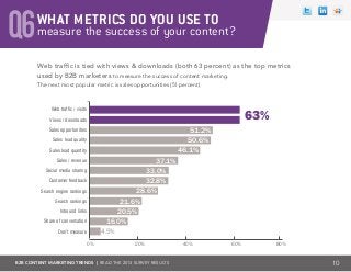 B2B CONTENT MARKETING TRENDS | Read the 2013 survey results
measure the success of your content?Q6WHAT METRICS DO YOU USE TO
Web traffic is tied with views & downloads (both 63 percent) as the top metrics
used by B2B marketers to measure the success of content marketing.
The next most popular metric is sales opportunities (51 percent).
10
Web traffic / visits
Views / downloads
Sales opportunities
Sales lead quality
Sales lead quantity
Sales / revenue
Social media sharing
Customer feedback
Search engine rankings
Search rankings
Inbound links
Share of conversation
Don’t measure
0% 20% 40% 60% 80%
37.1%
46.1%
50.6%
51.2%
33.0%
32.8%
28.6%
21.6%
20.5%
16.0%
4.5%
63%
 