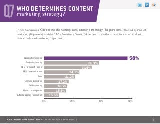 B2B CONTENT MARKETING TRENDS | Read the 2013 survey results
marketing strategy?Q7WHO DETERMINES CONTENT
In most companies, Corporate marketing sets content strategy (58 percent), followed by Product
marketing (38 percent), and the CEO / President / Owner (34 percent) in smaller companies that often don’t
have a dedicated marketing department.
11
Corporate marketing
Product marketing
CEO / president / owner
PR / communications
Sales
Demand generation
Field marketing
Product management
External agency / consultant
0% 20% 40% 60%
38.1%
33.5%
24.7%
21.2%
17.2%
16.5%
15.4%
10.6%
58%
 