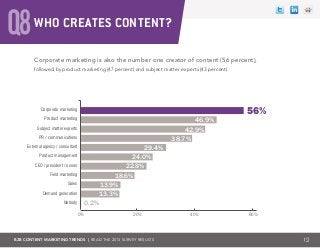 B2B CONTENT MARKETING TRENDS | Read the 2013 survey results
Q8WHO CREATES CONTENT?
Corporate marketing is also the number one creator of content (56 percent),
followed by product marketing (47 percent) and subject matter experts (43 percent).
12
Corporate marketing
Product marketing
Subject matter experts
PR / communications
External agency / consultant
Product management
CEO / president / owner
Field marketing
Sales
Demand generation
Nobody
0% 20% 40% 60%
38.7%
42.9%
46.9%
29.4%
24.0%
22.8%
18.6%
13.9%
13.3%
0.2%
56%
 