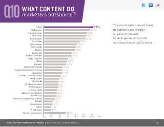 B2B CONTENT MARKETING TRENDS | Read the 2013 survey results
marketers outsource?Q10What content do
The most outsourced form
of content are videos
(31 percent) followed
by white papers (30 percent)
and research reports (27 percent).
14
Videos
White papers
Research reports
Infographics
Analyst reports
Case studies
Press releases
Online articles
Blogging
Social media
Webinars / webcasts
Polling / research
eBooks
Microsites
Customer testimonials
Visual content (cartoons, memes)
eNewsletters
Licensed / syndicated content
Mobile content
Advertorials
Virtual / online events
Print magazines
In-person events
Slideware / presentations
Branded apps
Community management / threading
Podcasts
Product demos
Games
Printed books
We don’t outsource any
0% 5% 10% 15% 20% 25% 30% 35%
29.3%
31%
27.0%
26.7%
26.3%
22.5%
20.8%
20.0%
19.6%
17.5%
17.3%
15.2%
14.7%
14.1%
13.7%
12.0%
11.8%
11.6%
10.7%
9.9%
9.5%
9.1%
9.1%
8.6%
8.4%
8.0%
7.4%
5.9%
5.7%
4.8%
4.6%
 