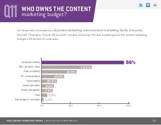 B2B CONTENT MARKETING TRENDS | Read the 2013 survey results
Q11
For 56 percent of companies, corporate marketing owns content marketing funds, followed by
the CEO / President / Owner (35 percent) in smaller companies. Product marketing owns the content marketing
budget in 24 percent of companies.
15
Corporate marketing
CEO / president / owner
Product marketing
PR / communications
Field marketing
Demand generation
Product management
Sales
External agency / consultant
0% 20% 40% 60%
34.5%
23.9%
15.3%
10.4%
8.2%
7.4%
3.8%
1.4%
56%
marketing budget?
WHO OWNS THE CONTENT
 