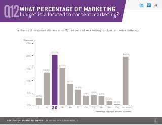 B2B CONTENT MARKETING TRENDS | Read the 2013 survey results
Q12
A plurality of companies allocates about 20 percent of marketing budget to content marketing.
16
0
10%
5%
0%
15%
20%
25%
10 30 40 50 60 70 80 90 100 Don’t know
20
2.9%
13.3%
15.2%
20.0%
8.7%
6.4%
3.9% 4.0%
3.7%
1.5%
0.6%
19.7%
Percentage of budget allocated to content
Responses
budget is allocated to content marketing?
WHAT PERCENTAGE OF MARKETING
 