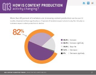 B2B CONTENT MARKETING TRENDS | Read the 2013 survey results
Q13
More than 82 percent of marketers are increasing content production over the next 12
months, 32 percent of them significantly so. 17 percent of marketers expect volume to stay flat. Virtually no
marketers expect content production to decline.
17
32.0% | Increases significally
49.8% | Increases
16.8% | Stays flat
1.4% | Decreases
0% | Decreases significally
activity changing?
HOW IS CONTENT PRODUCTION
82%
 