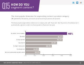 B2B CONTENT MARKETING TRENDS | Read the 2013 survey results
Q15
The most popular dimension for segmenting content is product category
(46 percent), followed by vertical (41 percent) and buyer persona (41 percent).
The least popular segmentation dimension is company size with 15 percent. And 16 percent of marketers don’t
systematically segment content at all (compared to 20 percent last year).
19
segment content?
How do you
16.2%
By product / service category
By vertical
By buyer persona
By pain point
By stage in buying cycle
By company size
We do not systematically segment content
0% 10% 20% 30% 40% 50%
28.9%
34.8%
14.8%
41.2%
41.4%
46%
 