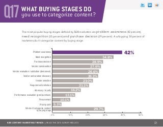 B2B CONTENT MARKETING TRENDS | Read the 2013 survey results
Q17
The most popular buying stages defined by B2B marketers are problem awareness (42 percent),
need recognition (35 percent) and purchase decision (29 percent). A whopping 30 percent of
marketers don’t categorize content by buying stage.
21
you use to categorize content?
WHAT BUYING STAGES DO
Problem awareness
Need recognition
Purchase decision
Vendor consideration
Vendor evaluation / validation (demo/eval)
Vendor and solution discovery
Vendor selection
Requirement definition
Advocacy / loyalty
Performance evaluation (post purchase)
Procurement
Priority shift
We don’t categorize content
by buying stage
0% 10% 20% 30% 40% 50%
26.6%
27.6%
28.9%
29.7%
34.8%
26.2%
23.0%
21.1%
16.2%
13.1%
10.1%
5.3%
42%
 