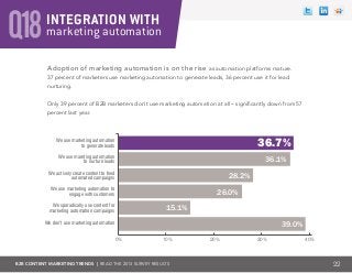 B2B CONTENT MARKETING TRENDS | Read the 2013 survey results
Q18
Adoption of marketing automation is on the rise as automation platforms mature.
37 percent of marketers use marketing automation to generate leads, 36 percent use it for lead
nurturing.
Only 39 percent of B2B marketers don’t use marketing automation at all – significantly down from 57
percent last year.
22
marketing automation
INTEGRATION WITH
We use marketing automation
to generate leads
We use mareting automation
to nurture leads
We actively create content to feed
automated campaigns
We use marketing automation to
engage with customers
We sporadically use content for
marketing automation campaigns
We don’t use marketing automation
0% 10% 20% 30% 40%
28.2%
36.1%
26.0%
15.1%
39.0%
37%
36.7%
 