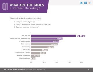 B2B CONTENT MARKETING TRENDS | Read the 2013 survey results
of Content Marketing?Q1 WHAT ARE THE GOALS
Lead generation
Thought leadership / market education
Customer acquisition
Brand awareness
Lead nurturing
Website traffic
Customers loyalty / retention
Social media engagement
Channel enablement
0% 20% 40% 60% 80%
61%
49.9%
45.0%
41.0%
35.4%
27.8%
24.8%
13.1%
6.4%
71.3%
The top-3 goals of content marketing:
1. Lead generation (71 percent)
2. Thought leadership & market education (50 percent)
3. Customer acquisition (45 percent)
5
 