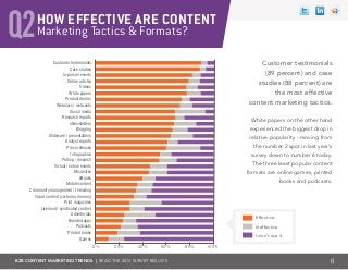 B2B CONTENT MARKETING TRENDS | Read the 2013 survey results
Marketing Tactics & Formats?Q2HOW EFFECTIVE ARE CONTENT
White papers on the other hand
experienced the biggest drop in
relative popularity - moving from
the number 2 spot in last year’s
survey down to number 6 today.
The three least popular content
formats are online games, printed
books and podcasts.
6
Customer testimonials
(89 percent) and case
studies (88 percent) are
the most effective
content marketing tactics.
Customer testimonials
Case studies
In-person events
Online articles
Videos
White papers
Product demos
Webinars / webcasts
Social media
Research reports
eNewsletters
Blogging
Slideware / presentations
Analyst reports
Press releases
Infographics
Polling / research
Virtual / online events
Microsites
eBooks
Mobile content
Community management / threading
Visual content (cartoons, memes)
Print magazines
Licensed / syndicated content
Advertorials
Branded apps
Podcasts
Printed books
Games
0% 20% 40% 60% 80% 100%
Effective
Ineffective
I don’t use it
 