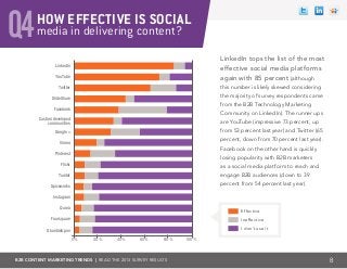 B2B CONTENT MARKETING TRENDS | Read the 2013 survey results
media in delivering content?Q4HOW EFFECTIVE IS SOCIAL
LinkedIn tops the list of the most
effective social media platforms
again with 85 percent (although
this number is likely skewed considering
the majority of survey respondents came
from the B2B Technology Marketing
Community on LinkedIn). The runner ups
are YouTube (impressive 73 percent, up
from 53 percent last year) and Twitter (65
percent, down from 70 percent last year).
Facebook on the other hand is quickly
losing popularity with B2B marketers
as a social media platform to reach and
engage B2B audiences (down to 39
percent from 54 percent last year).
8
LinkedIn
YouTube
Twitter
SlideShare
Facebook
Custom developed
communities
Google +
Vimeo
Pinterest
Flickr
Tumblr
Spiceworks
Instagram
Quora
Foursquare
StumbleUpon
0% 20% 40% 60% 80% 100%
Effective
Ineffective
I don’t use it
 