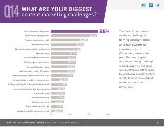 B2B CONTENT MARKETING TRENDS | Read the 2013 survey results
Q14
The number one content
marketing challenge is
having enoug...