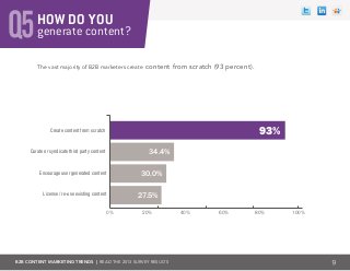 B2B CONTENT MARKETING TRENDS | Read the 2013 survey results
generate content?Q5HOW DO YOU
The vast majority of B2B markete...