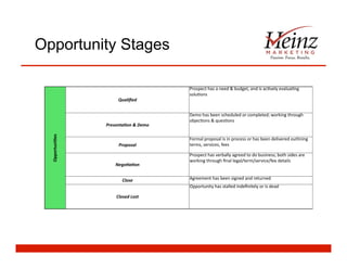 Opportunity StagesOpportuni)es	
  
Qualiﬁed	
  
Prospect	
  has	
  a	
  need	
  &	
  budget,	
  and	
  is	
  ac4vely	
  evalua4ng	
  
solu4ons	
  
Presenta/on	
  &	
  Demo	
  
Demo	
  has	
  been	
  scheduled	
  or	
  completed;	
  working	
  through	
  
objec4ons	
  &	
  ques4ons	
  
Proposal	
  
Formal	
  proposal	
  is	
  in	
  process	
  or	
  has	
  been	
  delivered	
  outlining	
  
terms,	
  services,	
  fees	
  
Nego/a/on	
  
Prospect	
  has	
  verbally	
  agreed	
  to	
  do	
  business;	
  both	
  sides	
  are	
  
working	
  through	
  ﬁnal	
  legal/term/service/fee	
  details	
  
Close	
   Agreement	
  has	
  been	
  signed	
  and	
  returned	
  
Closed	
  Lost	
  
Opportunity	
  has	
  stalled	
  indeﬁnitely	
  or	
  is	
  dead	
  
 