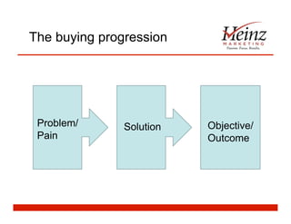 The buying progression
SolutionProblem/
Pain
Objective/
Outcome
 
