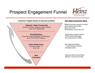 Prospect Engagement Funnel
Active Sales Cycle
Channels: CRM, 1:1
Goal: Sell
New
Customer
Drip Marketing
Channels: Email Newsletters, CRM System
Goal: Drive Active Prospects
Network / Open Community
Channels: Twitter, Facebook, Blog, LinkedIn
Goal: Drive Registration
Network-exclusive access to content
Value-added special offers
Discovery events
White papers, top ten tips, etc.
Testimonials, Success Stories
Profile-Specific Messages
New product/service offers
Referral & Tell-a-Friend Offers
Network / Community Invites
New Opportunity Alerts
1:1 with Existing Customer
In-Market Events
Next Step Accelerator IdeasCustomer Targets (based on persona profiles)
 