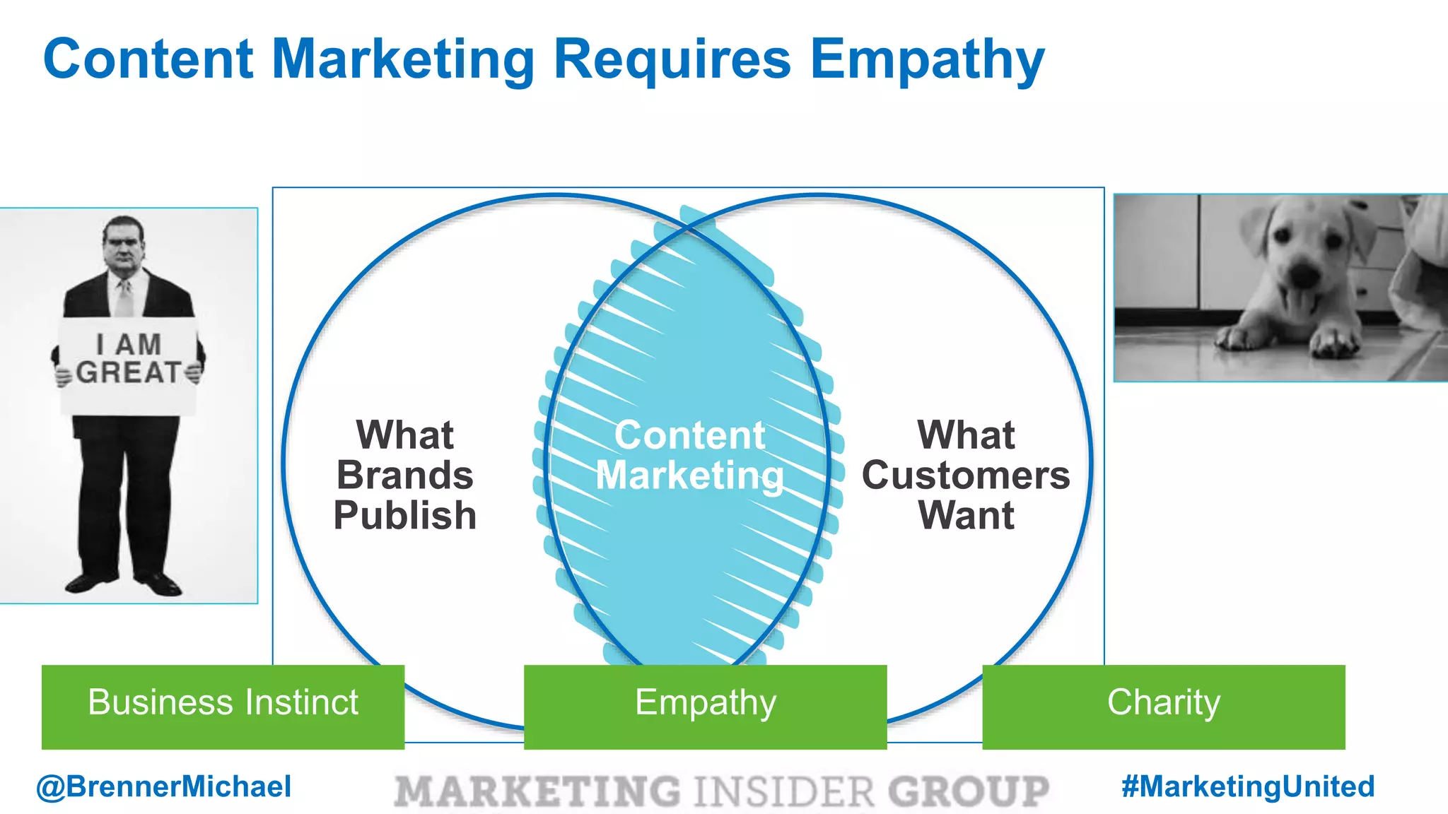 MARKETING INSIDER GROUP
Content Marketing Requires Empathy
Content
Marketing
What
Brands
Publish
What
Customers
Want
Business Instinct CharityEmpathy
@BrennerMichael #MarketingUnited
 