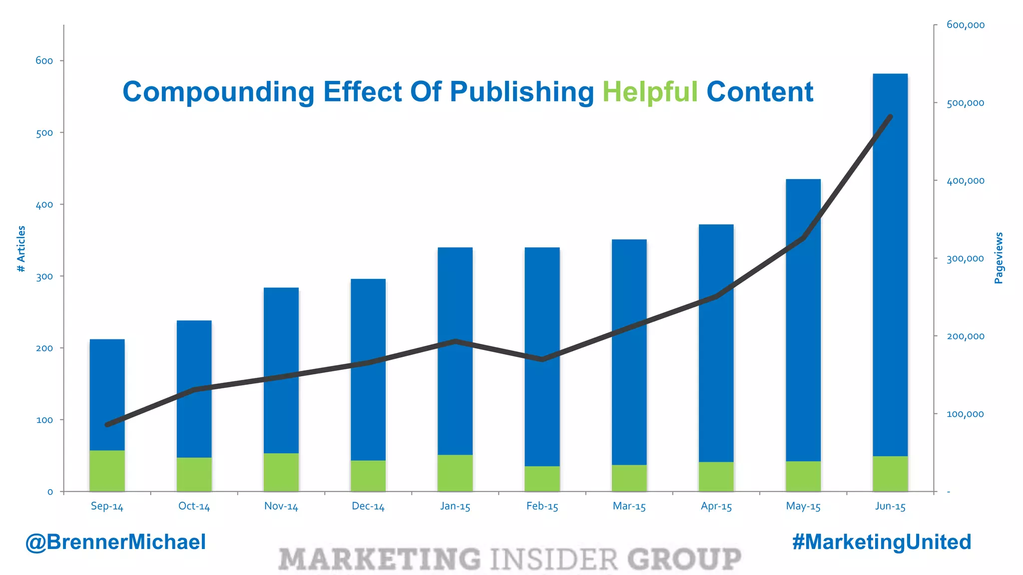 MARKETING INSIDER GROUP
-
100,000
200,000
300,000
400,000
500,000
600,000
0
100
200
300
400
500
600
Sep-14 Oct-14 Nov-14 Dec-14 Jan-15 Feb-15 Mar-15 Apr-15 May-15 Jun-15
Pageviews
#Articles
Compounding Effect Of Publishing Helpful Content
@BrennerMichael #MarketingUnited
 
