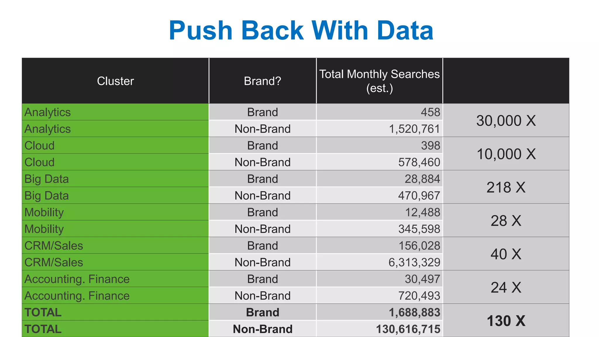 MARKETING INSIDER GROUP
Cluster Brand?
Total Monthly Searches
(est.)
Analytics Brand 458
30,000 XAnalytics Non-Brand 1,520,761
Cloud Brand 398
10,000 XCloud Non-Brand 578,460
Big Data Brand 28,884
218 XBig Data Non-Brand 470,967
Mobility Brand 12,488
28 XMobility Non-Brand 345,598
CRM/Sales Brand 156,028
40 XCRM/Sales Non-Brand 6,313,329
Accounting. Finance Brand 30,497
24 XAccounting. Finance Non-Brand 720,493
TOTAL Brand 1,688,883
130 XTOTAL Non-Brand 130,616,715
Push Back With Data
 