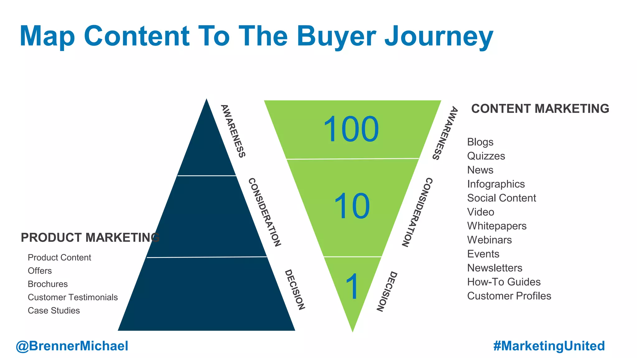 Product Content
Offers
Brochures
Customer Testimonials
Case Studies
PRODUCT MARKETING
CONTENT MARKETING
Map Content To The Buyer Journey
Blogs
Quizzes
News
Infographics
Social Content
Video
Whitepapers
Webinars
Events
Newsletters
How-To Guides
Customer Profiles
100
10
1
@BrennerMichael #MarketingUnited
 
