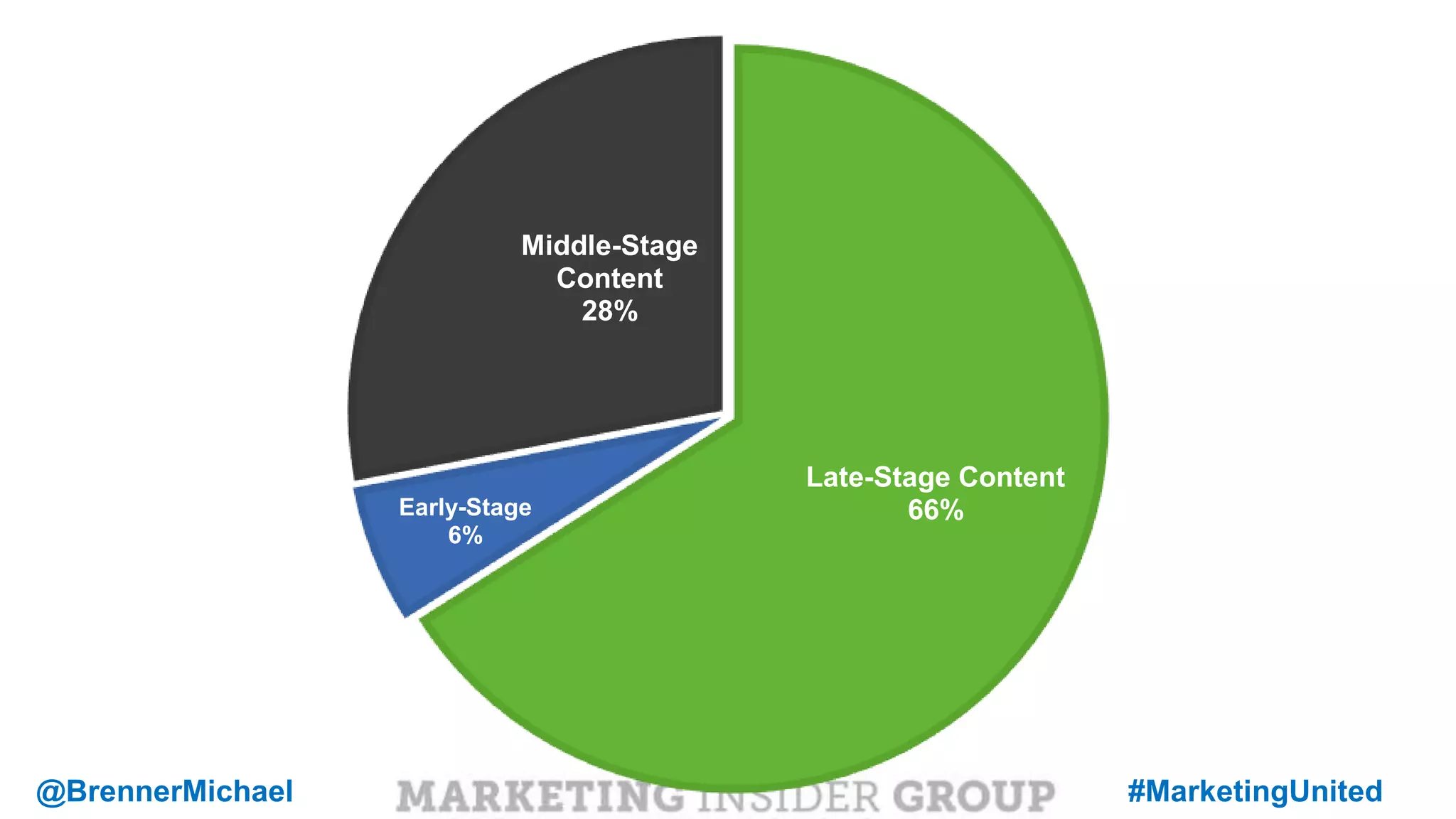 MARKETING INSIDER GROUP
Late-Stage Content
66%Early-Stage
6%
Middle-Stage
Content
28%
@BrennerMichael #MarketingUnited
 