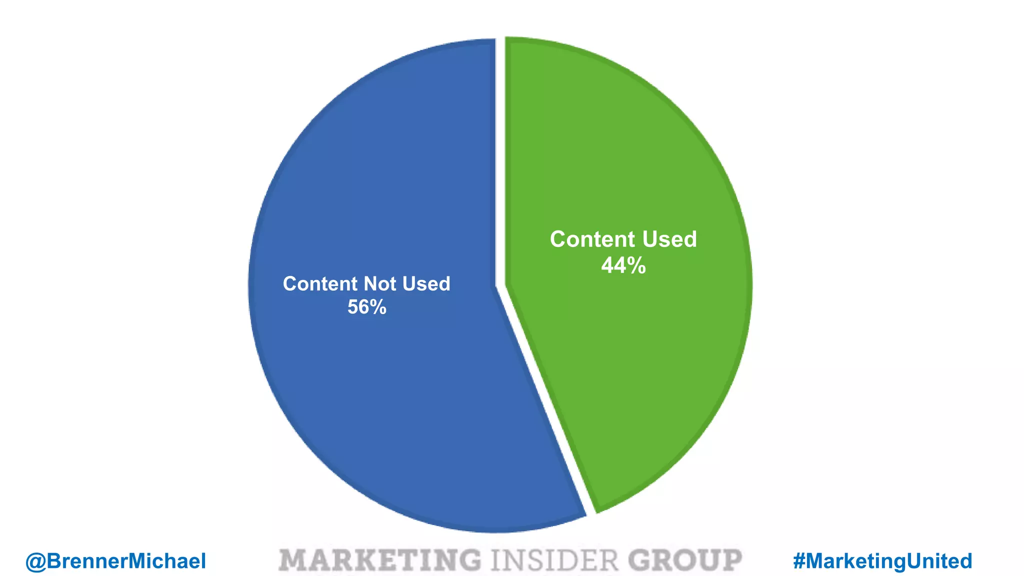 MARKETING INSIDER GROUP
Content Used
44%
Content Not Used
56%
@BrennerMichael #MarketingUnited
 