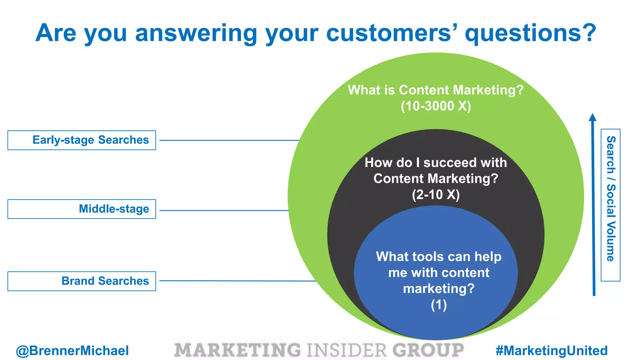 MARKETING INSIDER GROUP
Early-stage Searches
Middle-stage
Brand Searches
Search/SocialVolume
What is Content Marketing?
(10-3000 X)
How do I succeed with
Content Marketing?
(2-10 X)
What tools can help
me with content
marketing?
(1)
Are you answering your customers’ questions?
@BrennerMichael #MarketingUnited
 