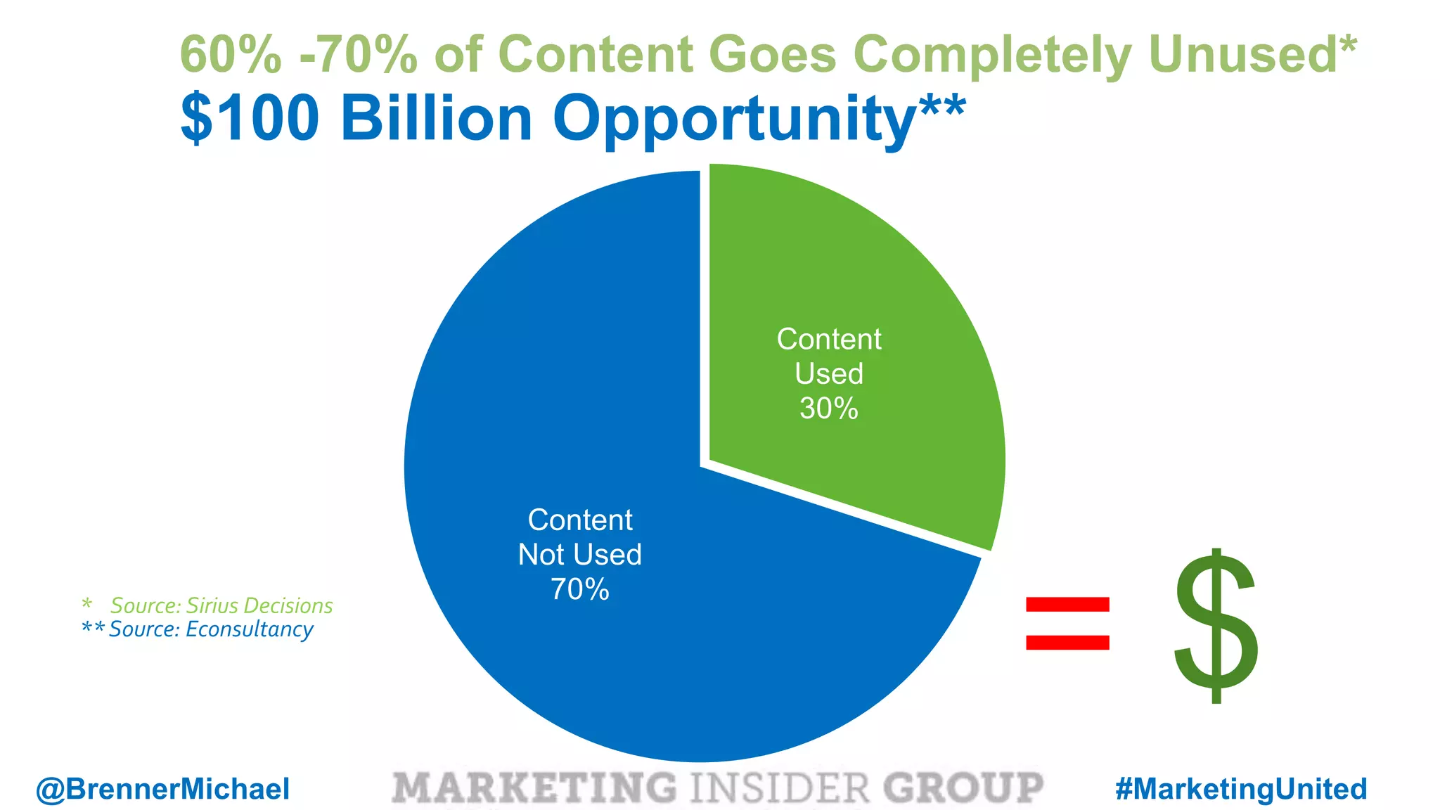 MARKETING INSIDER GROUP
Content
Used
30%
Content
Not Used
70%
60% -70% of Content Goes Completely Unused*
$100 Billion Opportunity**
**Source: Econsultancy
* Source: Sirius Decisions
= $
@BrennerMichael #MarketingUnited
 