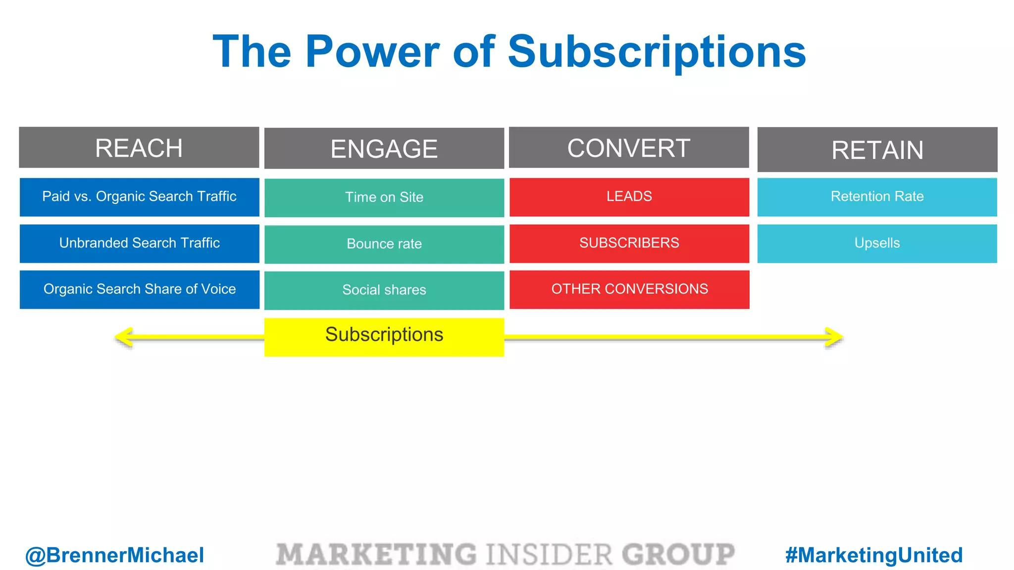 MARKETING INSIDER GROUP
Paid vs. Organic Search Traffic
REACH
Organic Search Share of Voice
Unbranded Search Traffic
LEADS
CONVERT
OTHER CONVERSIONS
SUBSCRIBERS
Time on Site
ENGAGE
Social shares
Subscriptions
Bounce rate
Retention Rate
Upsells
RETAIN
The Power of Subscriptions
@BrennerMichael #MarketingUnited
 