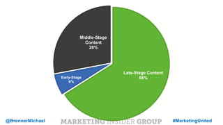 MARKETING INSIDER GROUP
Content Used
44%
Content Not Used
56%
@BrennerMichael #MarketingUnited
 