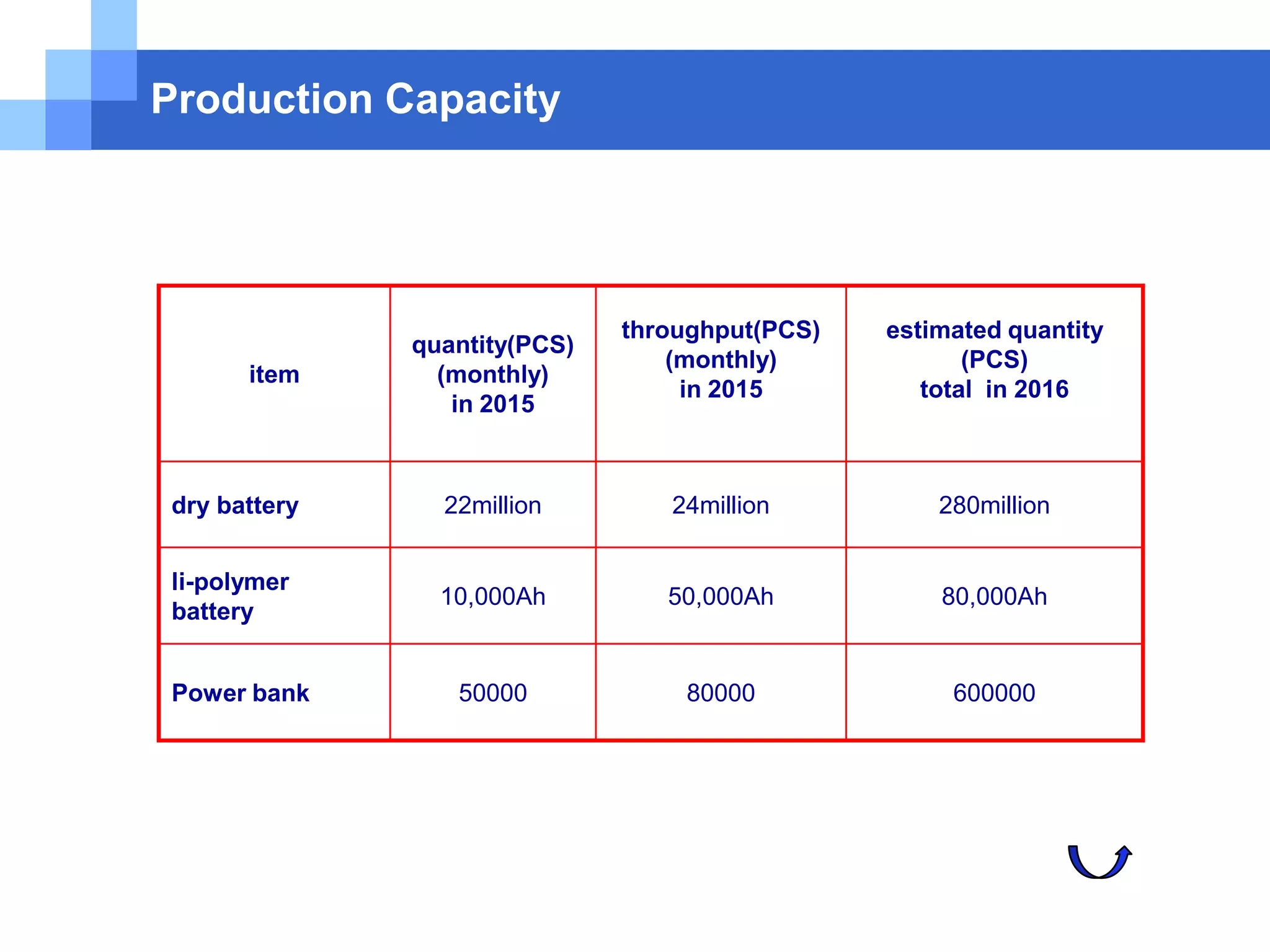 Production Capacity
item
quantity(PCS)
(monthly)
in 2015
throughput(PCS)
(monthly)
in 2015
estimated quantity
(PCS)
total in 2016
dry battery 22million 24million 280million
li-polymer
battery
10,000Ah 50,000Ah 80,000Ah
Power bank 50000 80000 600000
 