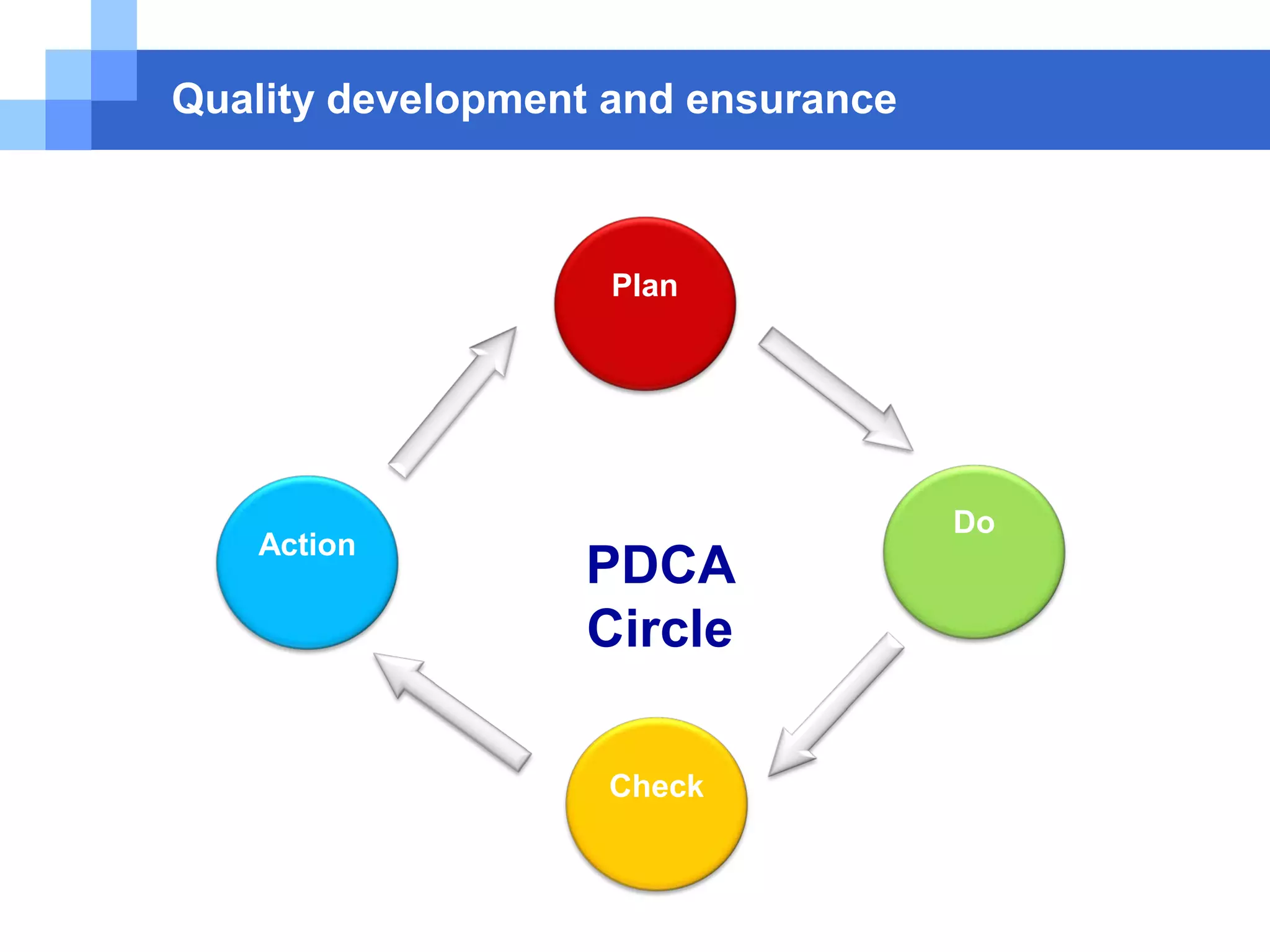 Quality development and ensurance
Do
Check
Plan
Action
PDCA
Circle
 