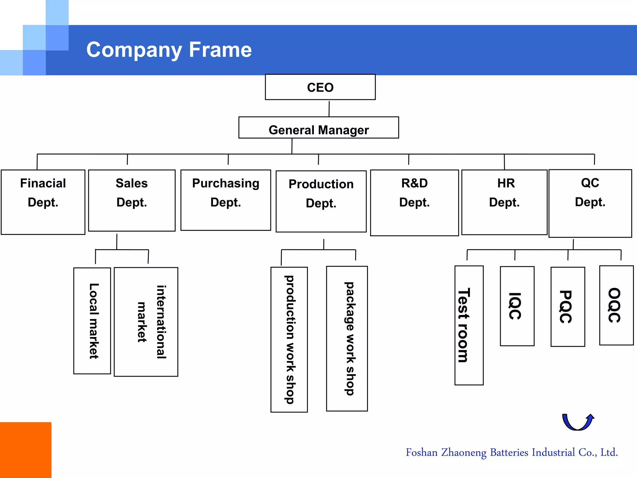 Company Frame
General Manager
Purchasing
Dept.
productionworkshop
Sales
Dept.
Production
Dept.
R&D
Dept.
HR
Dept.
CEO
packageworkshop
Finacial
Dept.
QC
Dept.
Localmarket
international
market
Testroom
IQC
PQC
OQC
Foshan Zhaoneng Batteries Industrial Co., Ltd.
 