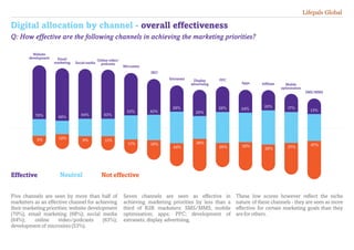 Digital allocation by channel - overall effectiveness
Five channels are seen by more than half of
marketers as an effective channel for achieving
their marketing priorities: website development
(70%); email marketing (68%); social media
(64%); online video/podcasts (63%);
development of microsites (53%).
Seven channels are seen as effective in
achieving marketing priorities by less than a
third of B2B marketers: SMS/MMS; mobile
optimisation; apps; PPC; development of
extranets; display advertising.
These low scores however reflect the niche
nature of these channels - they are seen as more
effective for certain marketing goals than they
are for others.
70% 68%
64% 63%
53% 43%
29%
29%
28% 24%
20% 17%
13%
5% 12% 9% 11%
11% 19%
24%
38%
26% 32%
29% 37%
47%
Website
development Email
marketing Social media
Online video/
podcasts
Microsites
SEO
Extranets Display
advertising
PPC
Apps Affiliate
SMS/MMS
Mobile
optimisation
Effective Not effectiveNeutral
Q: How effective are the following channels in achieving the marketing priorities?
Lifepals Global
 