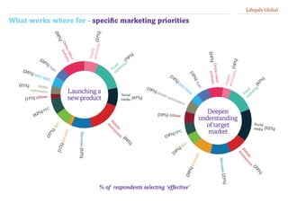 Displayadvertising(14%)
Em
ail
m
arketing
(43%
)
Social
media (52%)
W
ebsite
developm
ent
(29%
)
Microsites(33%)
(29%)Extranets
(19%
)SEO
(19%) PPC
(19%) Affiliate
(19%) Mobile optimisation
(14%
)SM
S/M
M
S
(19%)Apps
Onlinevideo/
(24%)podcasts
Deepen
understanding
of target
market
Launching a
new product
Display
advertising(37%)
Em
ail
m
arketing
(79%
)
Social
media (47%)
W
ebsite
developm
ent
(84%
)
(37%)SEO
(42%) PPC
(11%) Affiliate
Mobile
(21%)
optimisation
(26%) SMS/MMS
(26%)Apps
Onlinevideo/
(58%)
podcasts
(11%)Extranets
Microsites(53%)
% of respondents selecting ‘effective’
What works where for - specific marketing priorities
Lifepals Global
 