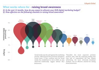 What works where for - raising brand awareness
0%
25%
50%
75%
25%
50%
SMS/
MMS
Apps
Mobile
optimisation
Affiliate
Extranets
PPC
SEOOnline video/
podcasts
Social
media
Microsites
Website
development
Email
marketing
Display
advertising
Budget
Social media tops the poll against this marketing
priority, reflecting how the world has changed in
recent years. It also confirms how far social
media has established its role in B2B, an area
which has traditionally lagged behind BC2
behaviours.
Thereafter the more expected activities
perform well, with the surprising finding that
only half of respondents felt that display
advertising, the most obviously broadcast
medium, was an effective channel for raising
brand awareness.
Q: In the next 12 months, how do you expect to allocate your B2B digital marketing budget?
Q: How effective are the following channels in raising brand awareness?
Perceived
Effectiveness Lifepals Global
 