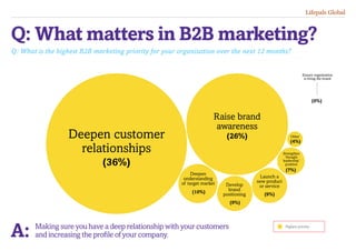 Q: What is the highest B2B marketing priority for your organisation over the next 12 months?
Making sure you have a deep relationship with your customers
and increasing the profile of your company.
Q: What matters in B2B marketing?
A:
Deepen customer
relationships
(36%)
Raise brand
awareness
(26%)
Deepen
understanding
of target market
(10%)
Develop
brand
positioning
(9%)
Launch a
new product
or service
(9%)
Strengthen
‘thought
leadership’
position
(7%)
Ensure organisation
is living the brand
(0%)
Other
(4%)
Highest priority
Lifepals Global
 
