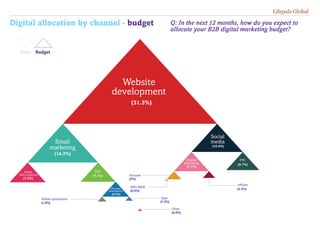 Digital allocation by channel - budget
Website
development
Email
marketing
Social
media
Online
video/podcasts
SEO
Display
advertising
PPC
Microsite
development
Extranet
Mobile optimisation Apps
SMS/MMS
Other
Affiliate
(31.3%)
(14.3%)
(10.4%)
(7.3%)
(7.1%)
(7.1%)
(1.8%)
(3%)
(0.6%)
(1.5%)
(2.5%)
(0.9%)
(6.7%)
(5.5%)
BudgetTime
Q: In the next 12 months, how do you expect to
allocate your B2B digital marketing budget?
Lifepals Global
 