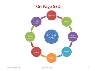 On Page SEO
Friday, August 22, 2014 (c) Atanu Ghosh
On Page
SEO
Meta Title
Permalink
Meta
Description
Keywords
Header
Tags
Alt
Attribute
Keyword in
Website
Content
Page
Loading
Time
16
 