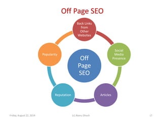 Off Page SEO
Friday, August 22, 2014 (c) Atanu Ghosh
Off
Page
SEO
Back Links
from
Other
Websites
Social
Media
Presence
ArticlesReputation
Popularity
17
 