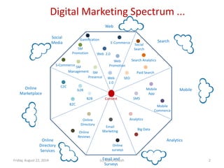 Digital Marketing Spectrum ...
Web
Search
Social
Media
MobileOnline
Marketplace
Online
Directory
Services
Email and
Surveys
Analytics
Web
1.0
Web 2.0
E-Commerce
SM
Presence
SM
Management
Web
Promotion
SM
Promotion
S-Commerce
SEO
Paid Search
Search Analytics
Social
Search
SMSContent
Mobile
App
Mobile
Commerce
B2B
b2B
B2C
C2C
Online
Directory
Online
Reviews
Email
Marketing
Online
surveys
Analytics
Big Data
Gamification
Friday, August 22, 2014 (c) Atanu Ghosh 2
 